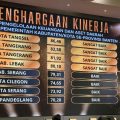 Tangsel Kembali Raih Nilai Tertinggi dalam Pengelolaan Keuangan Daerah se-Banten